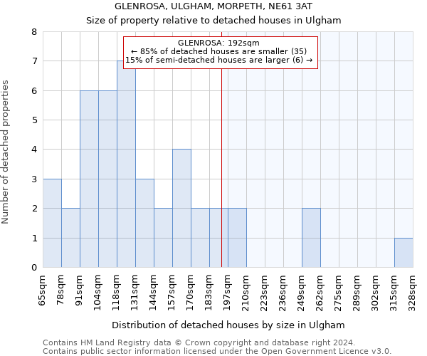 GLENROSA, ULGHAM, MORPETH, NE61 3AT: Size of property relative to detached houses in Ulgham