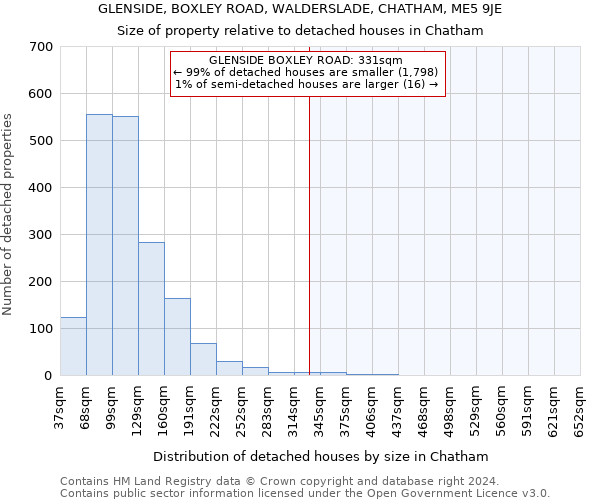 GLENSIDE, BOXLEY ROAD, WALDERSLADE, CHATHAM, ME5 9JE: Size of property relative to detached houses in Chatham