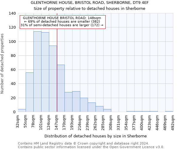 GLENTHORNE HOUSE, BRISTOL ROAD, SHERBORNE, DT9 4EF: Size of property relative to detached houses in Sherborne