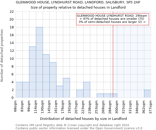 GLENWOOD HOUSE, LYNDHURST ROAD, LANDFORD, SALISBURY, SP5 2AP: Size of property relative to detached houses in Landford