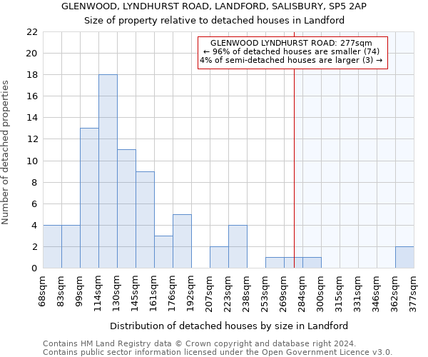 GLENWOOD, LYNDHURST ROAD, LANDFORD, SALISBURY, SP5 2AP: Size of property relative to detached houses in Landford