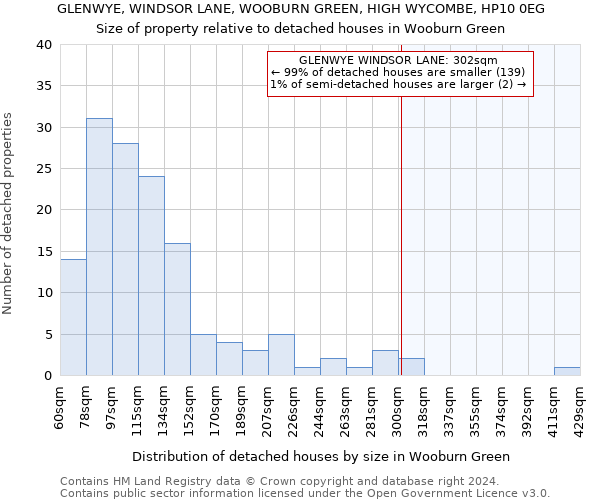 GLENWYE, WINDSOR LANE, WOOBURN GREEN, HIGH WYCOMBE, HP10 0EG: Size of property relative to detached houses in Wooburn Green