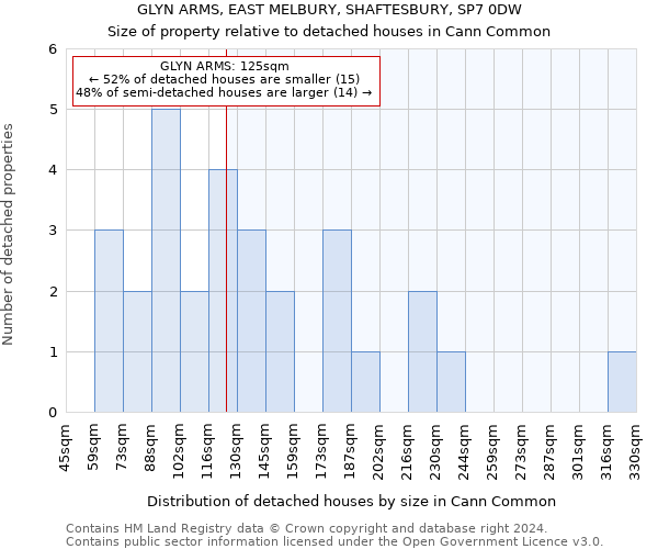 GLYN ARMS, EAST MELBURY, SHAFTESBURY, SP7 0DW: Size of property relative to detached houses in Cann Common