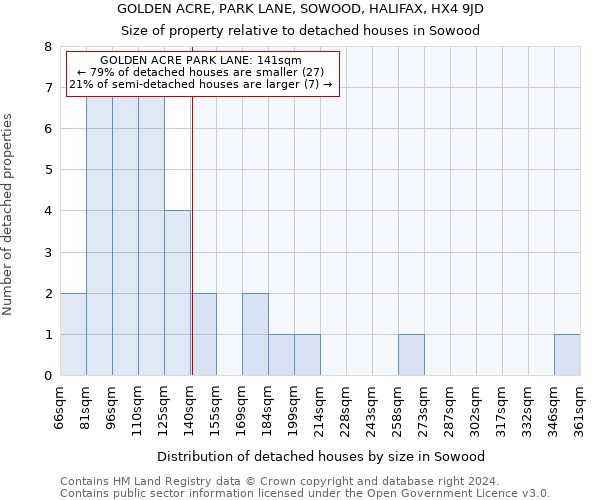 GOLDEN ACRE, PARK LANE, SOWOOD, HALIFAX, HX4 9JD: Size of property relative to detached houses in Sowood