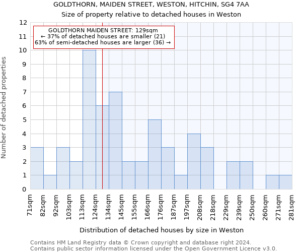 GOLDTHORN, MAIDEN STREET, WESTON, HITCHIN, SG4 7AA: Size of property relative to detached houses in Weston