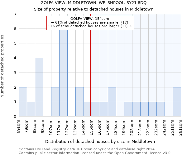 GOLFA VIEW, MIDDLETOWN, WELSHPOOL, SY21 8DQ: Size of property relative to detached houses in Middletown