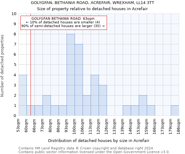 GOLYGFAN, BETHANIA ROAD, ACREFAIR, WREXHAM, LL14 3TT: Size of property relative to detached houses in Acrefair