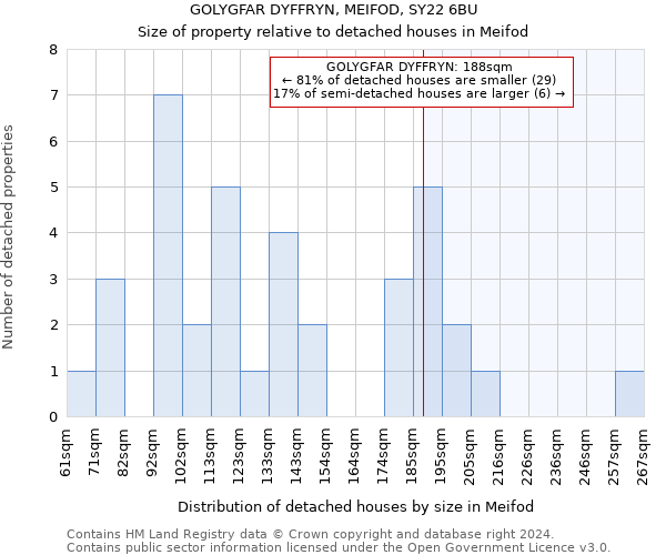 GOLYGFAR DYFFRYN, MEIFOD, SY22 6BU: Size of property relative to detached houses in Meifod