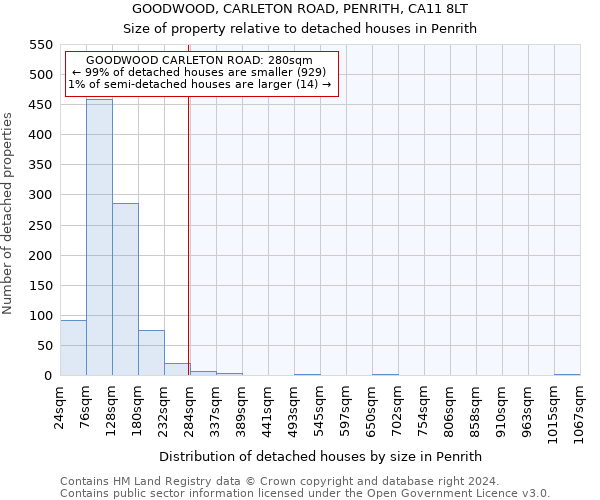 GOODWOOD, CARLETON ROAD, PENRITH, CA11 8LT: Size of property relative to detached houses in Penrith