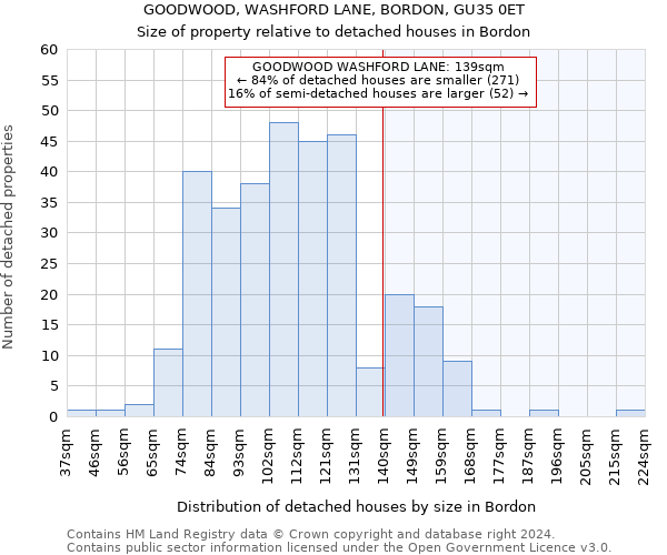 GOODWOOD, WASHFORD LANE, BORDON, GU35 0ET: Size of property relative to detached houses in Bordon