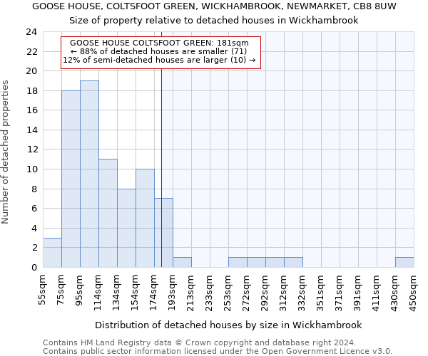 GOOSE HOUSE, COLTSFOOT GREEN, WICKHAMBROOK, NEWMARKET, CB8 8UW: Size of property relative to detached houses in Wickhambrook