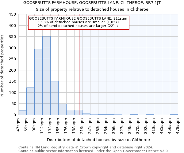 GOOSEBUTTS FARMHOUSE, GOOSEBUTTS LANE, CLITHEROE, BB7 1JT: Size of property relative to detached houses in Clitheroe