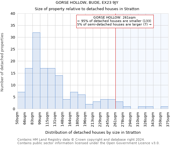 GORSE HOLLOW, BUDE, EX23 9JY: Size of property relative to detached houses in Stratton