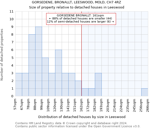 GORSEDENE, BRONALLT, LEESWOOD, MOLD, CH7 4RZ: Size of property relative to detached houses in Leeswood