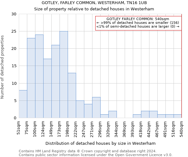 GOTLEY, FARLEY COMMON, WESTERHAM, TN16 1UB: Size of property relative to detached houses in Westerham