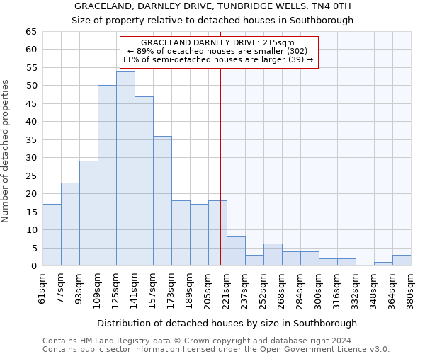 GRACELAND, DARNLEY DRIVE, TUNBRIDGE WELLS, TN4 0TH: Size of property relative to detached houses in Southborough