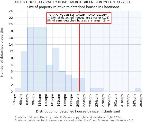 GRAIG HOUSE, ELY VALLEY ROAD, TALBOT GREEN, PONTYCLUN, CF72 8LL: Size of property relative to detached houses in Llantrisant