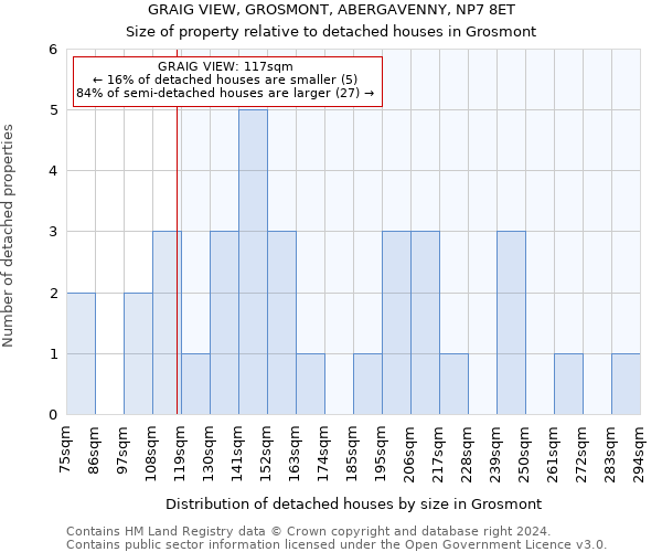 GRAIG VIEW, GROSMONT, ABERGAVENNY, NP7 8ET: Size of property relative to detached houses in Grosmont