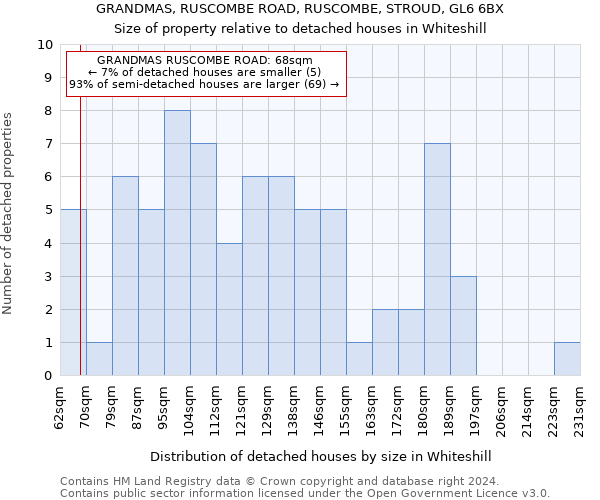 GRANDMAS, RUSCOMBE ROAD, RUSCOMBE, STROUD, GL6 6BX: Size of property relative to detached houses in Whiteshill