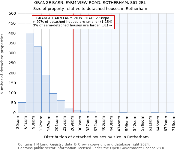 GRANGE BARN, FARM VIEW ROAD, ROTHERHAM, S61 2BL: Size of property relative to detached houses in Rotherham