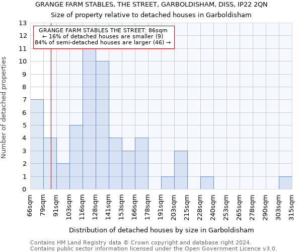 GRANGE FARM STABLES, THE STREET, GARBOLDISHAM, DISS, IP22 2QN: Size of property relative to detached houses in Garboldisham