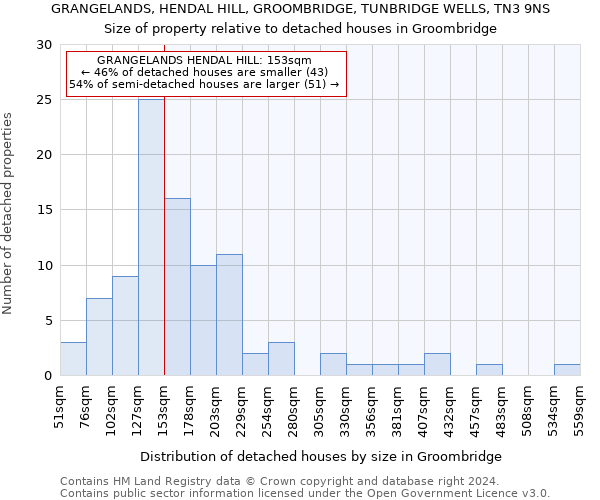 GRANGELANDS, HENDAL HILL, GROOMBRIDGE, TUNBRIDGE WELLS, TN3 9NS: Size of property relative to detached houses in Groombridge