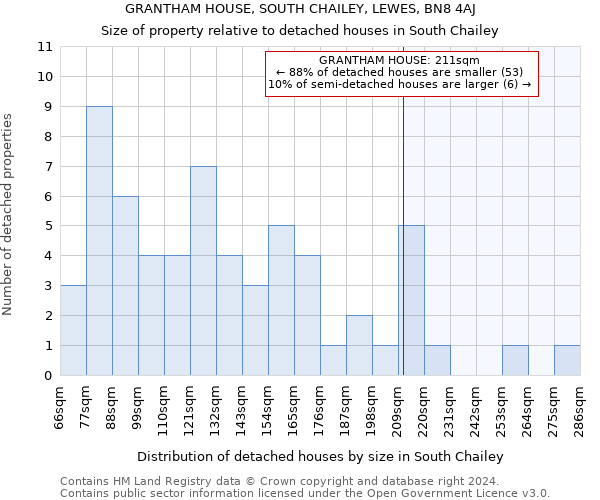 GRANTHAM HOUSE, SOUTH CHAILEY, LEWES, BN8 4AJ: Size of property relative to detached houses in South Chailey