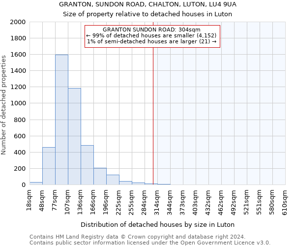 GRANTON, SUNDON ROAD, CHALTON, LUTON, LU4 9UA: Size of property relative to detached houses in Luton