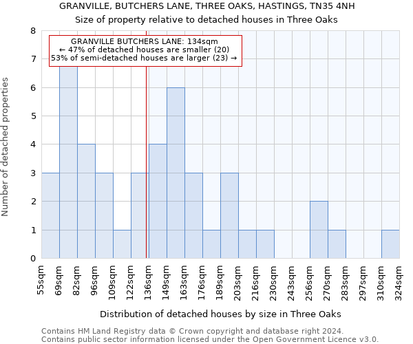 GRANVILLE, BUTCHERS LANE, THREE OAKS, HASTINGS, TN35 4NH: Size of property relative to detached houses in Three Oaks