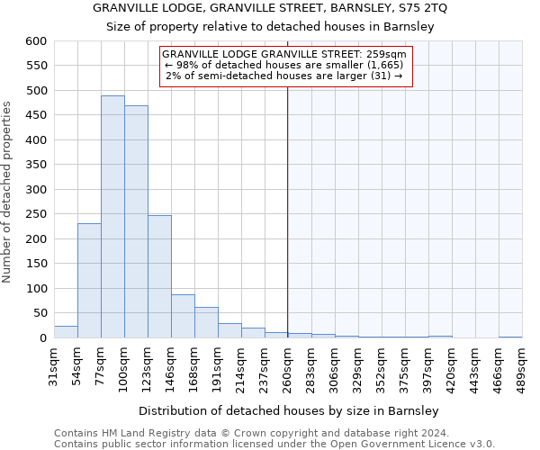 GRANVILLE LODGE, GRANVILLE STREET, BARNSLEY, S75 2TQ: Size of property relative to detached houses in Barnsley