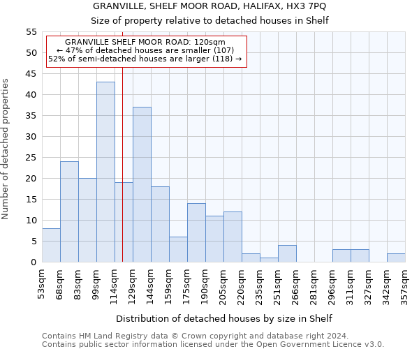 GRANVILLE, SHELF MOOR ROAD, HALIFAX, HX3 7PQ: Size of property relative to detached houses in Shelf