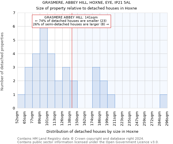 GRASMERE, ABBEY HILL, HOXNE, EYE, IP21 5AL: Size of property relative to detached houses in Hoxne