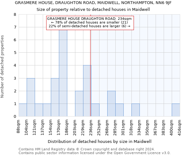 GRASMERE HOUSE, DRAUGHTON ROAD, MAIDWELL, NORTHAMPTON, NN6 9JF: Size of property relative to detached houses in Maidwell