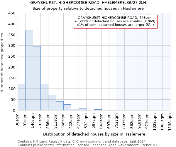 GRAYSHURST, HIGHERCOMBE ROAD, HASLEMERE, GU27 2LH: Size of property relative to detached houses in Haslemere