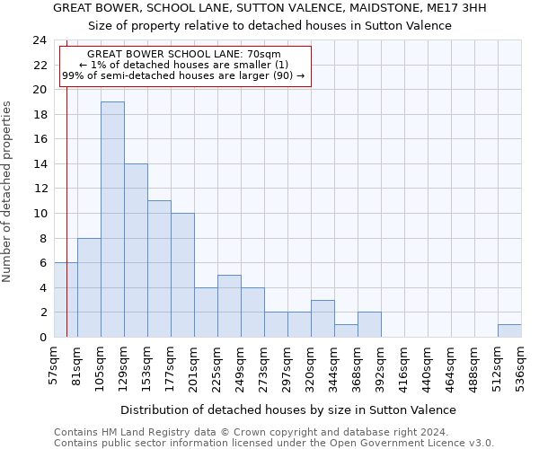 GREAT BOWER, SCHOOL LANE, SUTTON VALENCE, MAIDSTONE, ME17 3HH: Size of property relative to detached houses in Sutton Valence