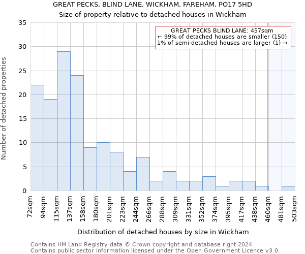 GREAT PECKS, BLIND LANE, WICKHAM, FAREHAM, PO17 5HD: Size of property relative to detached houses in Wickham