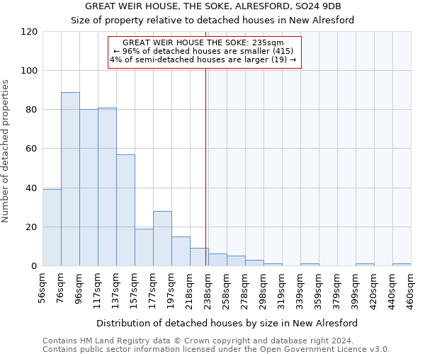 GREAT WEIR HOUSE, THE SOKE, ALRESFORD, SO24 9DB: Size of property relative to detached houses in New Alresford