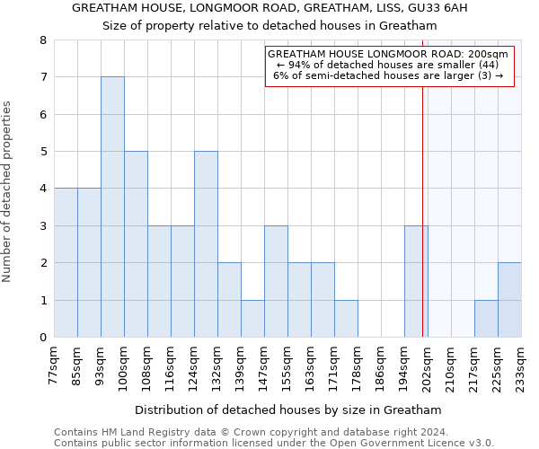 GREATHAM HOUSE, LONGMOOR ROAD, GREATHAM, LISS, GU33 6AH: Size of property relative to detached houses in Greatham