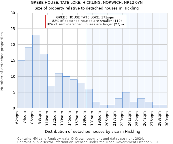 GREBE HOUSE, TATE LOKE, HICKLING, NORWICH, NR12 0YN: Size of property relative to detached houses in Hickling