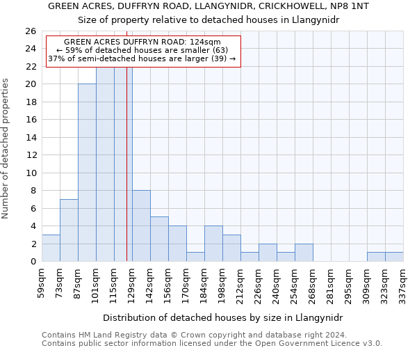 GREEN ACRES, DUFFRYN ROAD, LLANGYNIDR, CRICKHOWELL, NP8 1NT: Size of property relative to detached houses in Llangynidr