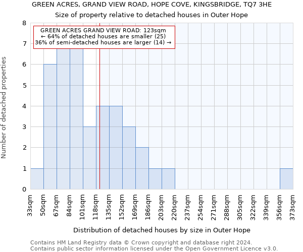 GREEN ACRES, GRAND VIEW ROAD, HOPE COVE, KINGSBRIDGE, TQ7 3HE: Size of property relative to detached houses in Outer Hope