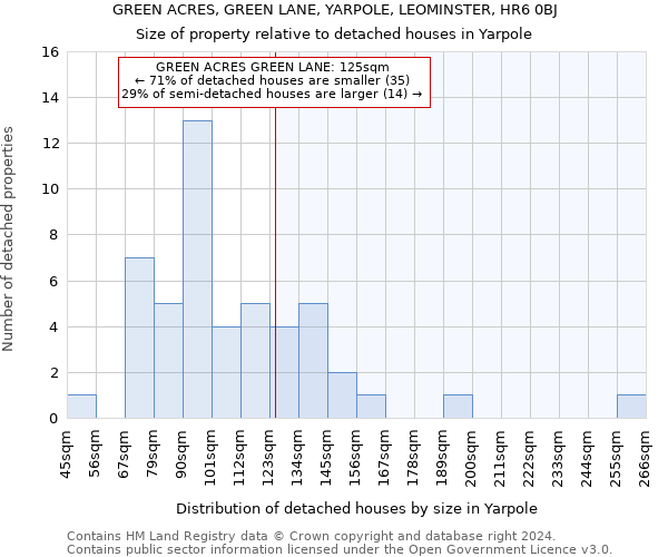 GREEN ACRES, GREEN LANE, YARPOLE, LEOMINSTER, HR6 0BJ: Size of property relative to detached houses in Yarpole