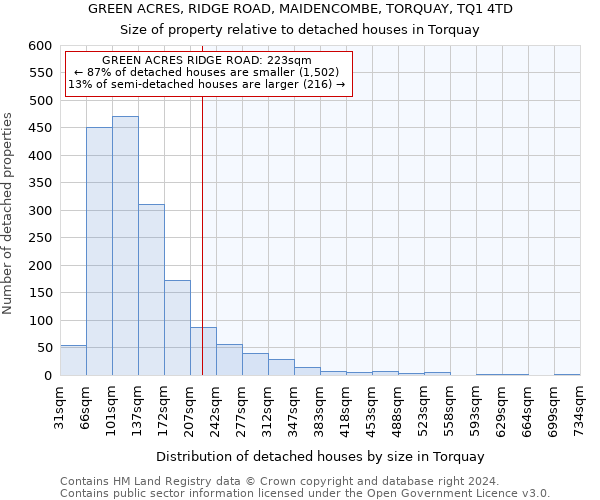 GREEN ACRES, RIDGE ROAD, MAIDENCOMBE, TORQUAY, TQ1 4TD: Size of property relative to detached houses in Torquay