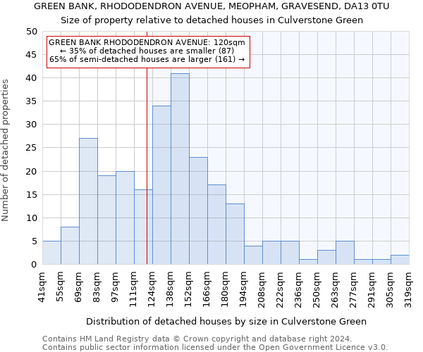 GREEN BANK, RHODODENDRON AVENUE, MEOPHAM, GRAVESEND, DA13 0TU: Size of property relative to detached houses in Culverstone Green