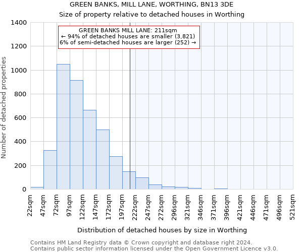 GREEN BANKS, MILL LANE, WORTHING, BN13 3DE: Size of property relative to detached houses in Worthing