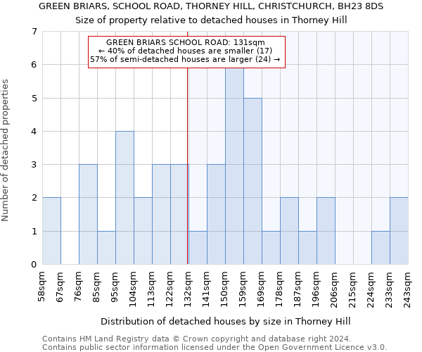 GREEN BRIARS, SCHOOL ROAD, THORNEY HILL, CHRISTCHURCH, BH23 8DS: Size of property relative to detached houses in Thorney Hill