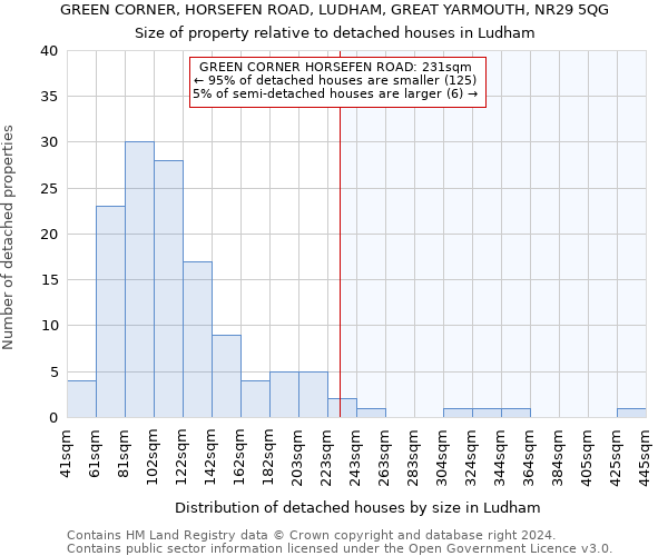 GREEN CORNER, HORSEFEN ROAD, LUDHAM, GREAT YARMOUTH, NR29 5QG: Size of property relative to detached houses in Ludham