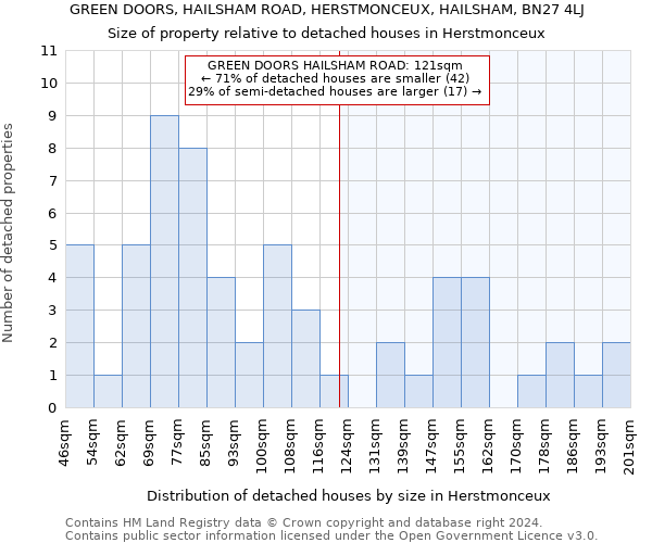 GREEN DOORS, HAILSHAM ROAD, HERSTMONCEUX, HAILSHAM, BN27 4LJ: Size of property relative to detached houses in Herstmonceux