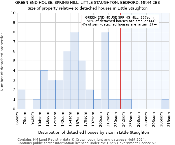 GREEN END HOUSE, SPRING HILL, LITTLE STAUGHTON, BEDFORD, MK44 2BS: Size of property relative to detached houses in Little Staughton