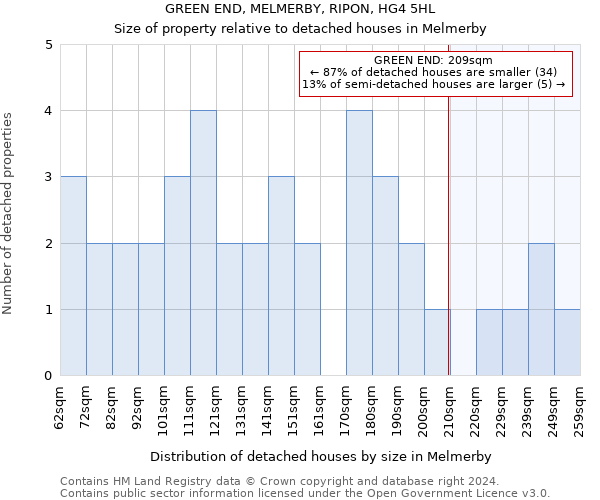 GREEN END, MELMERBY, RIPON, HG4 5HL: Size of property relative to detached houses in Melmerby